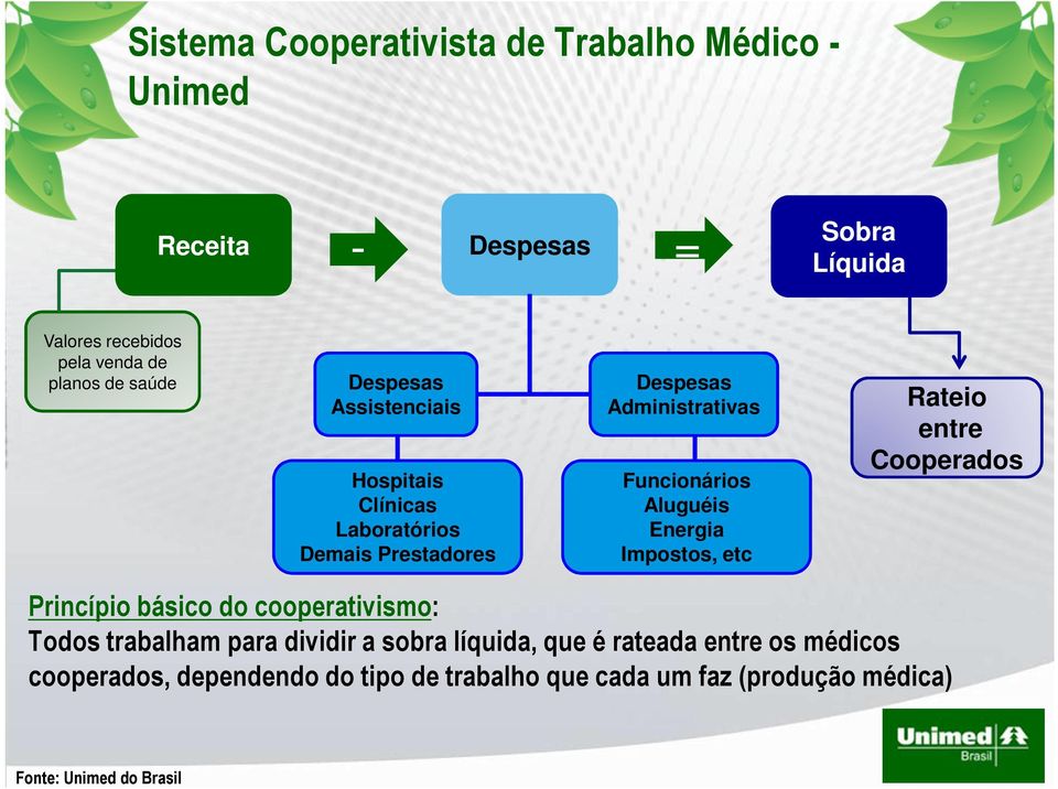 Impostos, etc Sobra Líquida Rateio entre Cooperados Princípio básico do cooperativismo: Todos trabalham para dividir a sobra