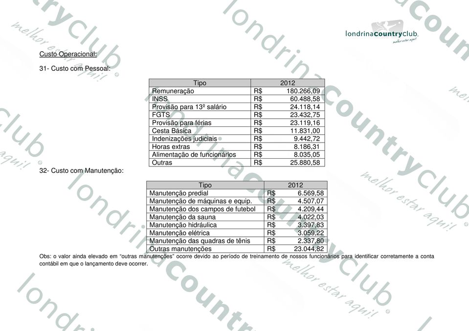 569,58 Manutenção de máquinas e equip. R$ 4.507,07 Manutenção dos campos de futebol R$ 4.209,44 Manutenção da sauna R$ 4.022,03 Manutenção hidráulica R$ 3.397,83 Manutenção elétrica R$ 3.