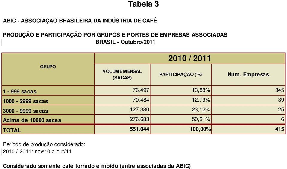 497 13,88% 345 1000-2999 sacas 70.484 12,79% 39 3000-9999 sacas 127.380 23,12% 25 Acima de 10000 sacas 276.