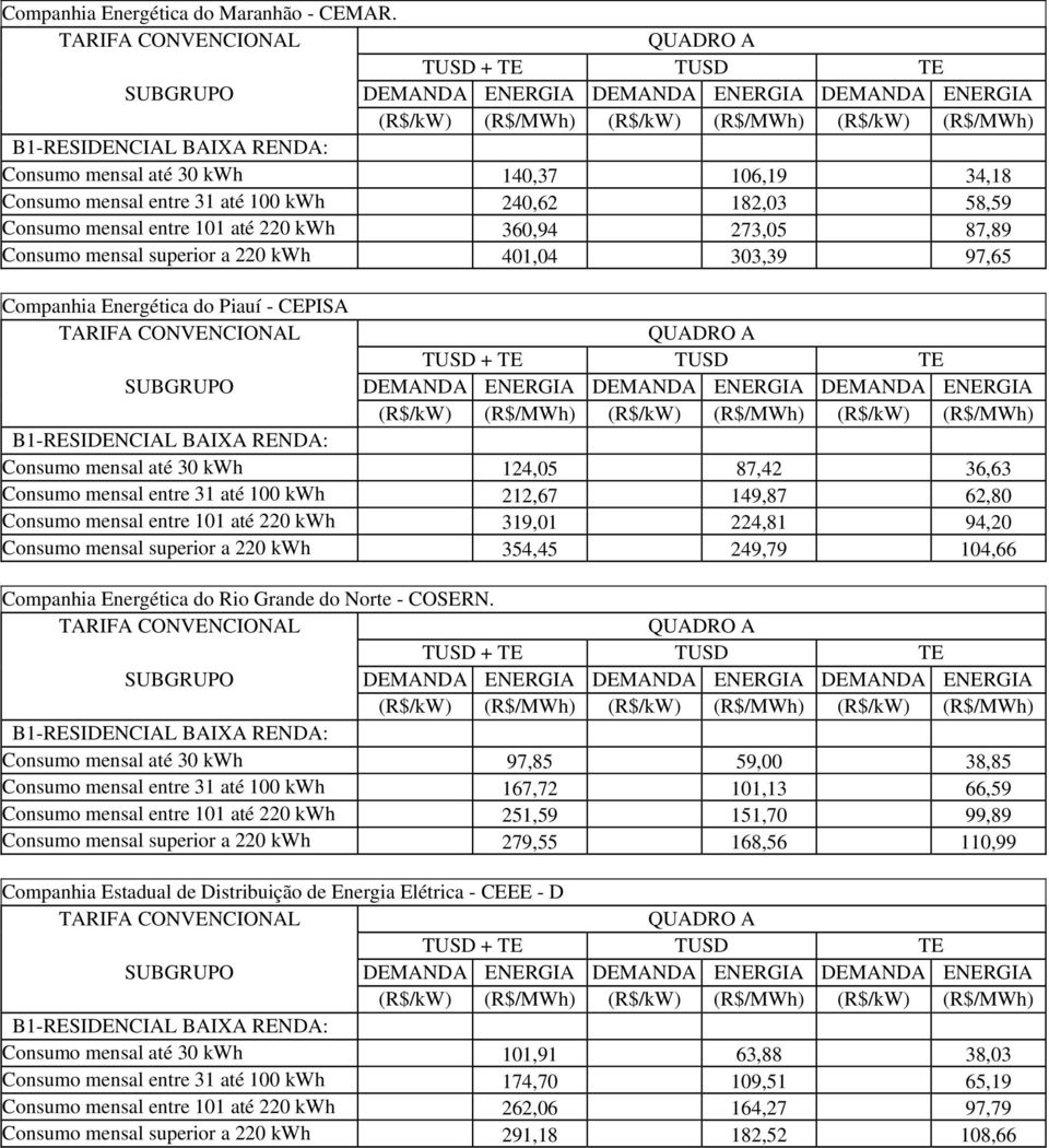 303,39 97,65 Companhia Energética do Piauí - CEPISA Consumo mensal até 30 kwh 124,05 87,42 36,63 Consumo mensal entre 31 até 100 kwh 212,67 149,87 62,80 Consumo mensal entre 101 até 220 kwh 319,01