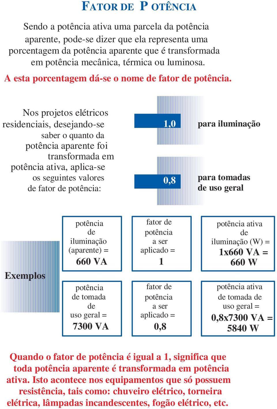 Nos projetos elétricos residenciais, desejando-se saber o quanto da potência aparente foi transformada em potência ativa, aplica-se os seguintes valores de fator de potência: 1,0 0,8 para iluminação