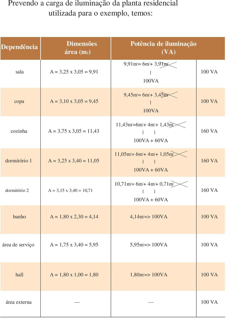 dormitório 1 A = 3,25 x 3,40 = 11,05 11,05m 2 = 6m 2 + 4m 2 + 1,05m 2 100VA + 60VA 160 VA dormitório 2 A = 3,15 x 3,40 = 10,71 10,71m 2 = 6m 2 + 4m 2 + 0,71m 2 100VA + 60VA 160 VA