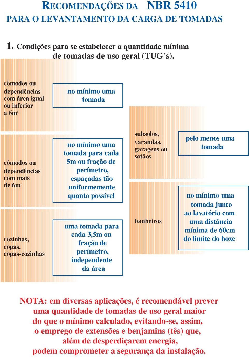 perímetro, espaçadas tão uniformemente quanto possível uma tomada para cada 3,5m ou fração de perímetro, independente da área subsolos, varandas, garagens ou sotãos banheiros pelo menos uma tomada no