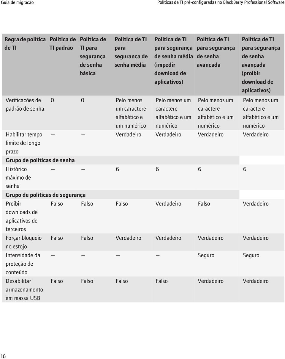 segurança de senha avançada Pelo menos um caractere alfabético e um numérico para segurança de senha avançada (proibir download de aplicativos) Pelo menos um caractere alfabético e um numérico