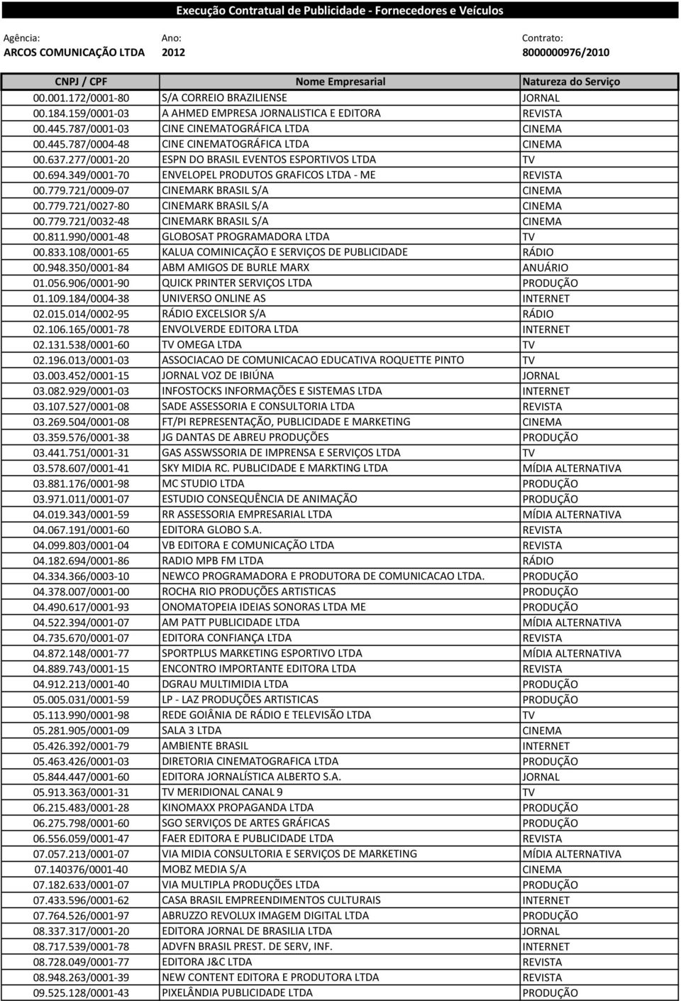 637.277/0001-20 ESPN DO BRASIL EVENTOS ESPORTIVOS LTDA TV 00.694.349/0001-70 ENVELOPEL PRODUTOS GRAFICOS LTDA - ME REVISTA 00.779.721/0009-07 CINEMARK BRASIL S/A CINEMA 00.779.721/0027-80 CINEMARK BRASIL S/A CINEMA 00.