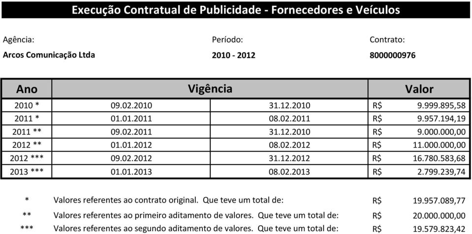 780.583,68 2013 *** 01.01.2013 08.02.2013 R$ 2.799.239,74 * Valores referentes ao contrato original. Que teve um total de: R$ 19.957.