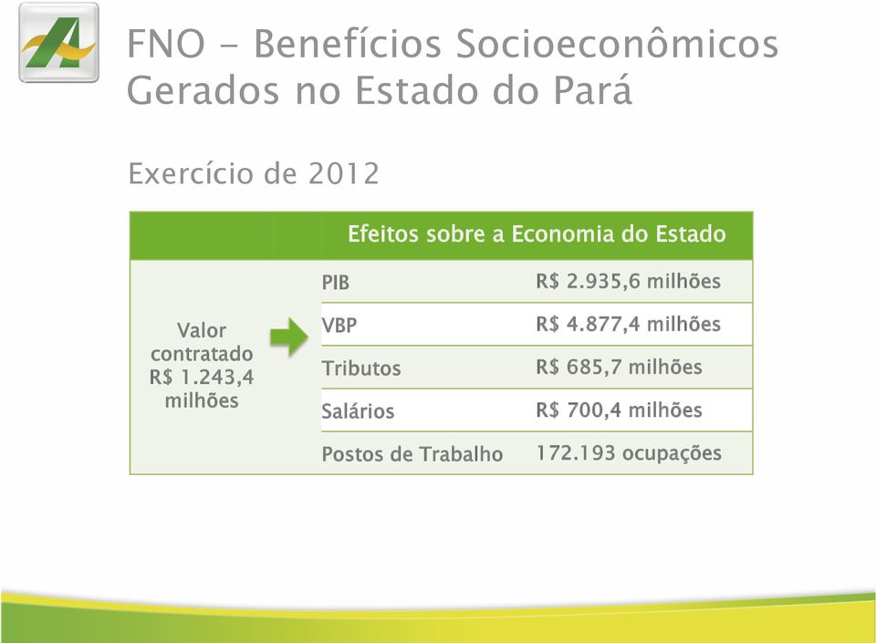 243,4 milhões PIB VBP Tributos Salários Postos de Trabalho R$ 2.