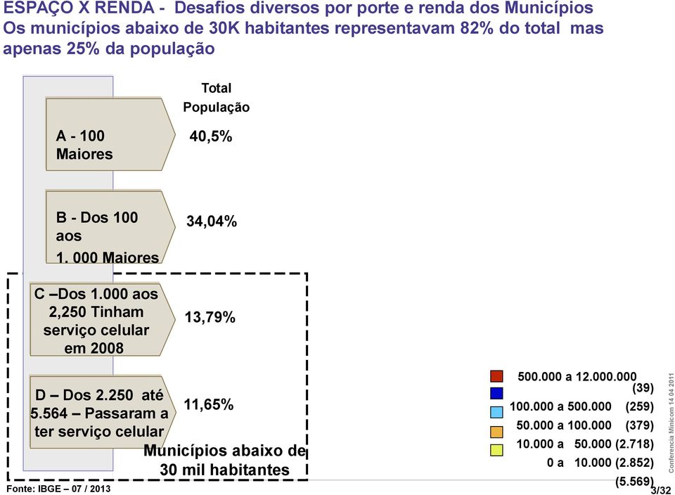 564 Passaram a ter serviço celular Municípios abaixo de 30 mil habitantes Fonte: IBGE 07 / 2013 500.000 a 12.000.000 (39) 100.000 a 500.