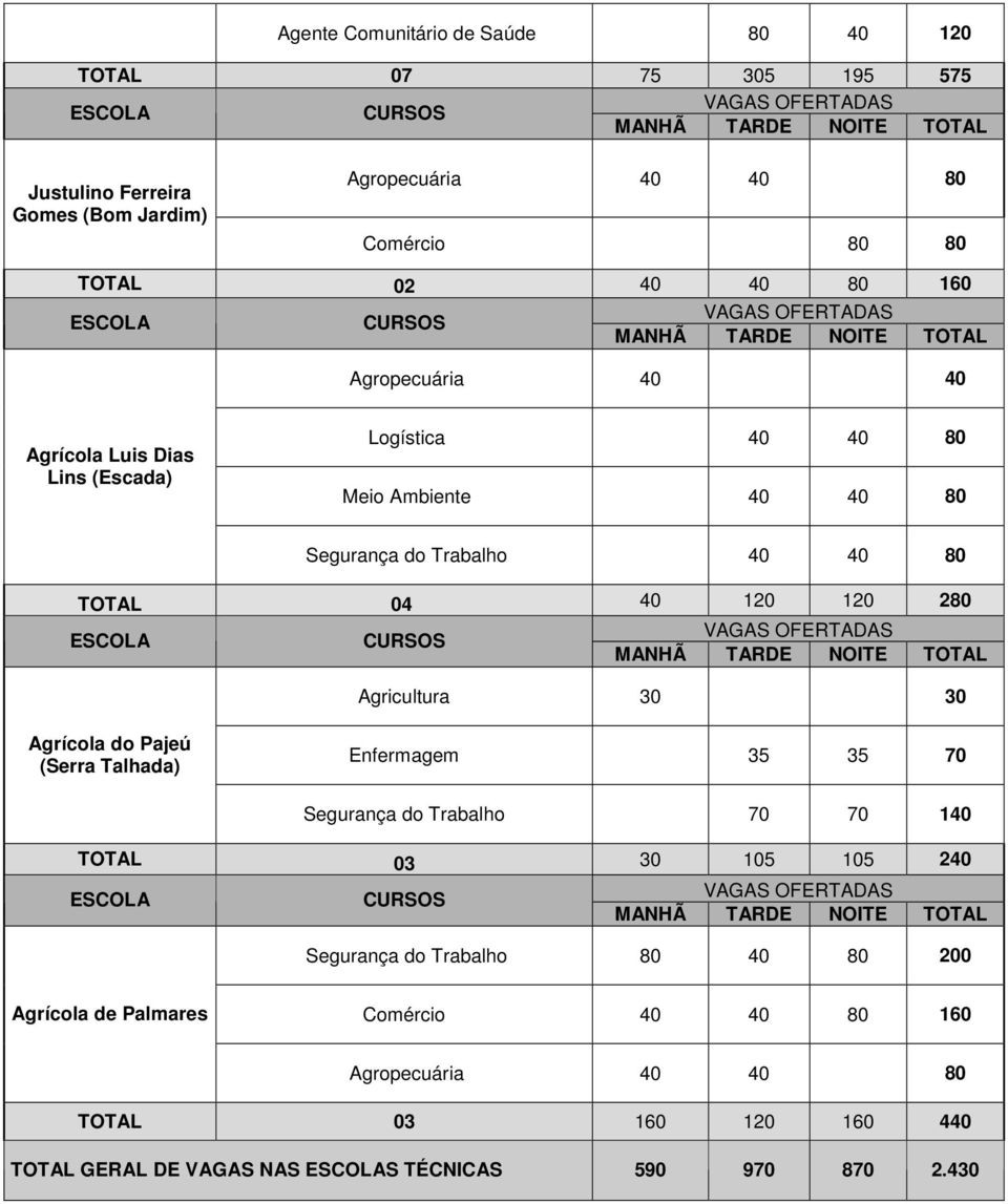 120 280 Agricultura Agrícola do Pajeú (Serra Talhada) Enfermagem 35 35 70 Segurança do Trabalho 70 70 140 TOTAL 03 105 105 240 Segurança do Trabalho