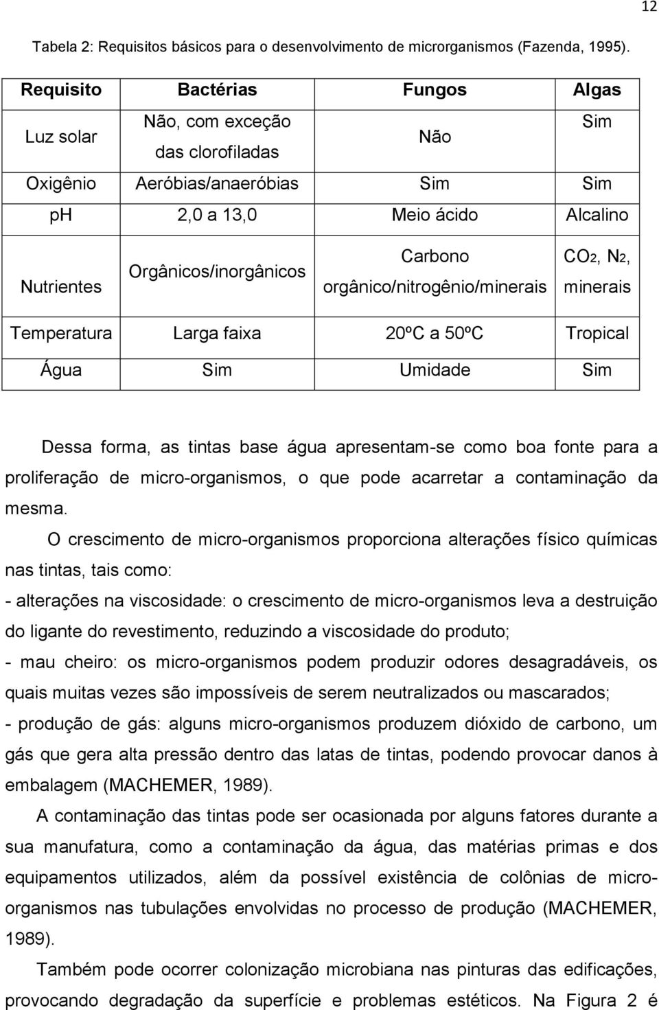 orgânico/nitrogênio/minerais CO2, N2, minerais Temperatura Larga faixa 20ºC a 50ºC Tropical Água Sim Umidade Sim Dessa forma, as tintas base água apresentam-se como boa fonte para a proliferação de