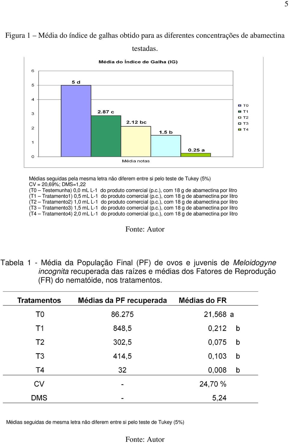 mercial (p.c.), com 18 g de abamectina por litro (T1 Tratamento1) 0,5 ml L-1 do produto comercial (p.c.), com 18 g de abamectina por litro (T2 Tratamento2) 1,0 ml L-1 do produto comercial (p.c.), com 18 g de abamectina por litro (T3 Tratamento3) 1,5 ml L-1 do produto comercial (p.