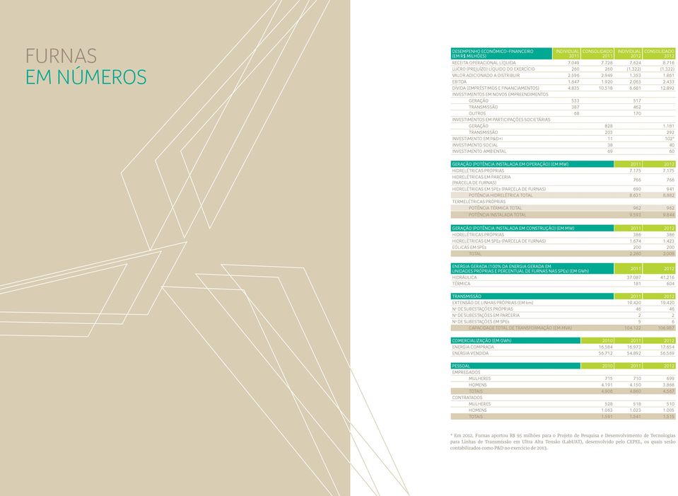 518 6.681 12.892 Investimentos em novos empreendimentos geração 533 517 TRANSMISSÃO 387 462 outros 68 170 Investimentos em participações societárias geração 828 1.