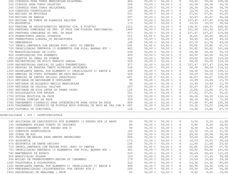 SALIVAR 977 50,00 % 50,00 % S 107,47 107,47 214,94 620 FRATURA DE OSSOZIGIMATICO REDUCAO CIR. E FIXAºAO 1221 50,00 % 50,00 % S 134,31 134,31 268,62 650 FRATURAS COMPLEXAS DE SEG.