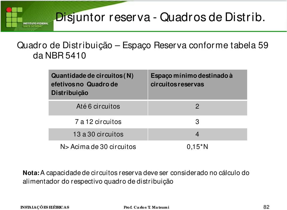 no Quadro de Distribuição Espaço mínimo destinado à circuitos reservas Até 6 circuitos 2 7 a 12 circuitos 3