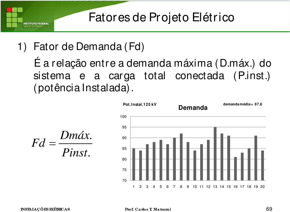 ) (potência Instalada). Pot. Instal. 125 kv 100 Demanda demanda média = 87,6 Fd Dmáx.