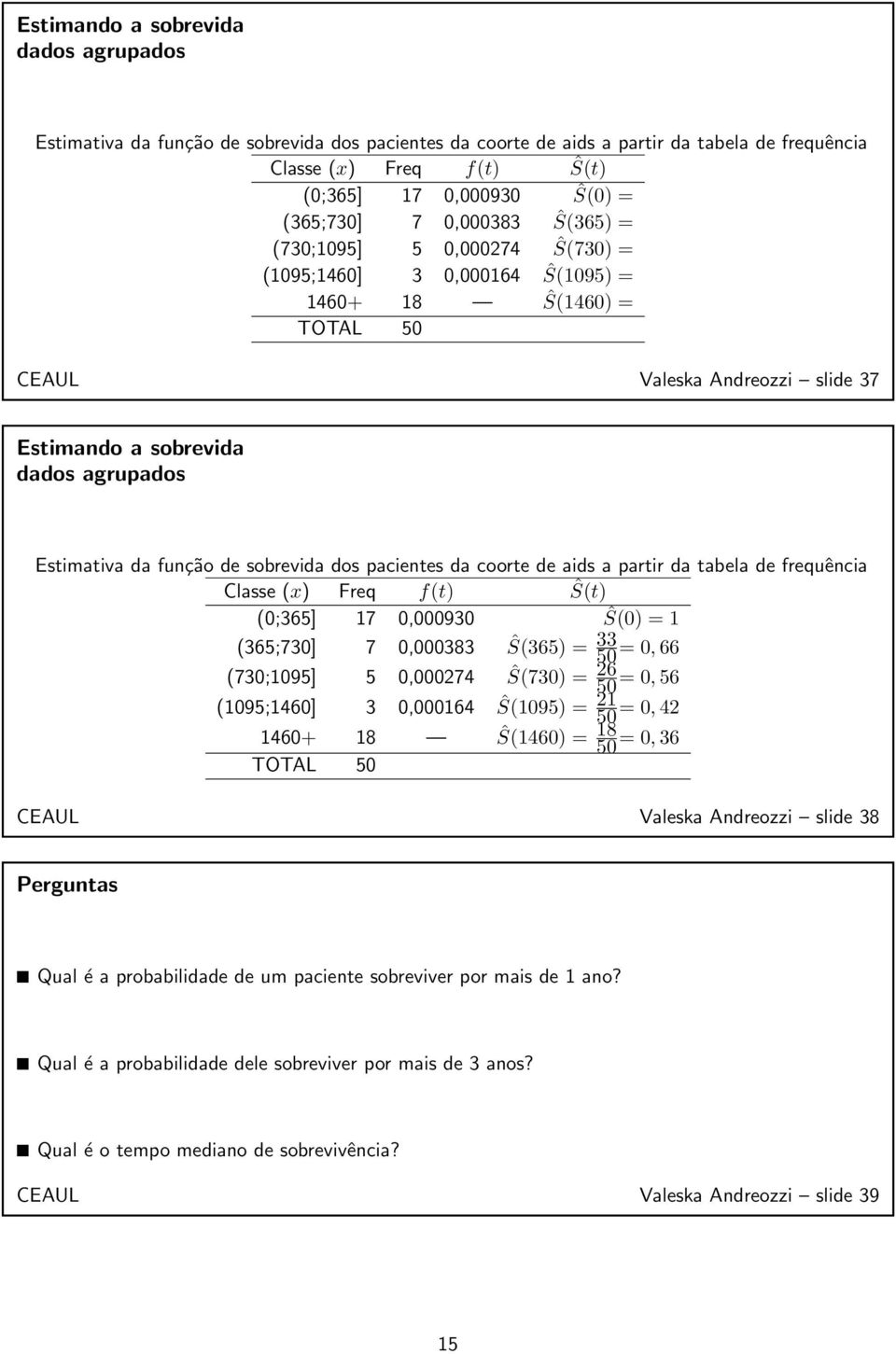 função de sobrevida dos pacientes da coorte de aids a partir da tabela de frequência Classe (x) Freq f(t) Ŝ(t) (0;365] 17 0,000930 Ŝ(0) = 1 (365;730] 7 0,000383 Ŝ(365) = 33 50 = 0, 66 (730;1095] 5