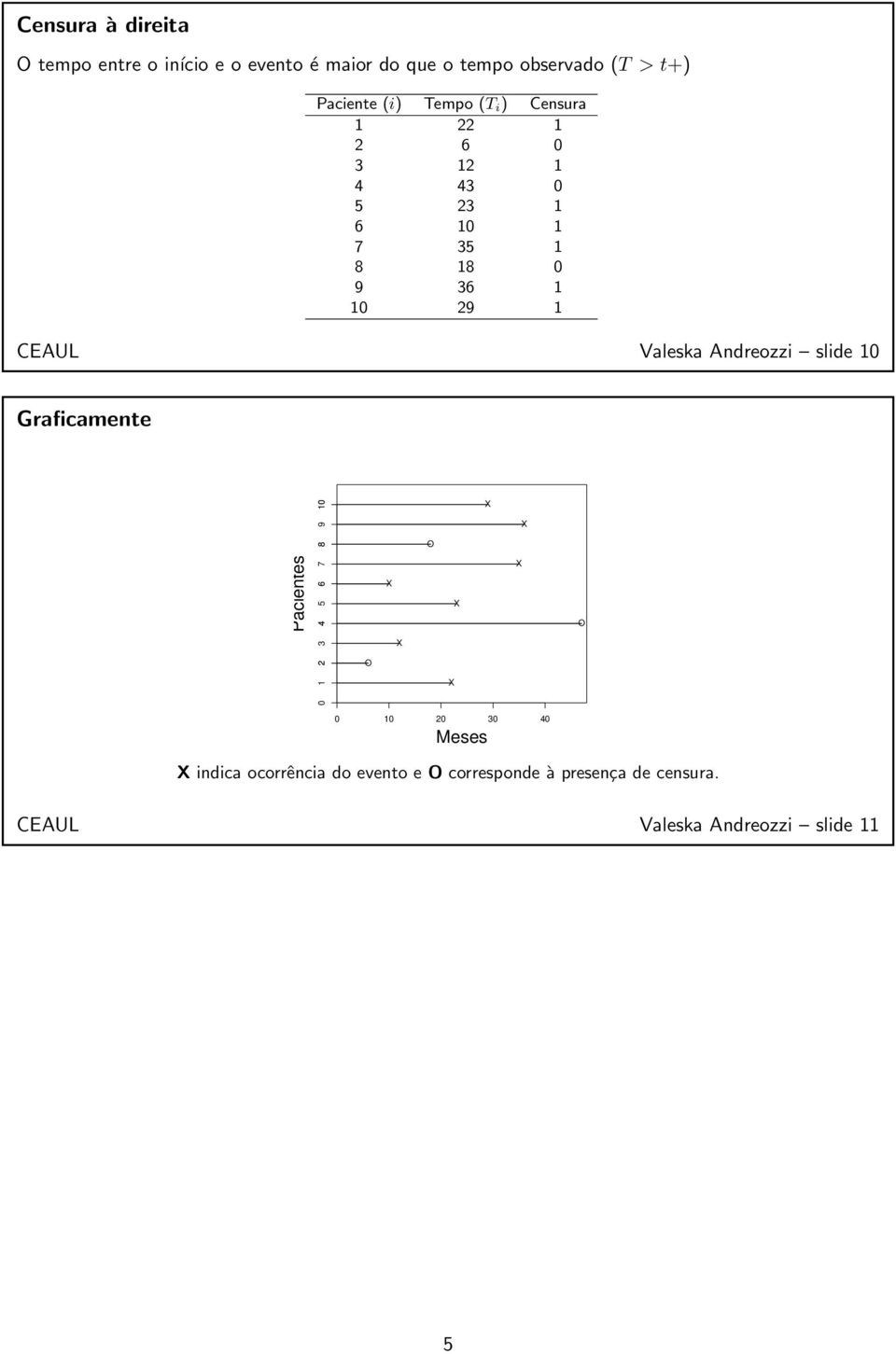 1 CEAUL Valeska Andreozzi slide 10 Graficamente Pacientes 0 1 2 3 4 5 6 7 8 9 10 O O O 0 10 20 30 40