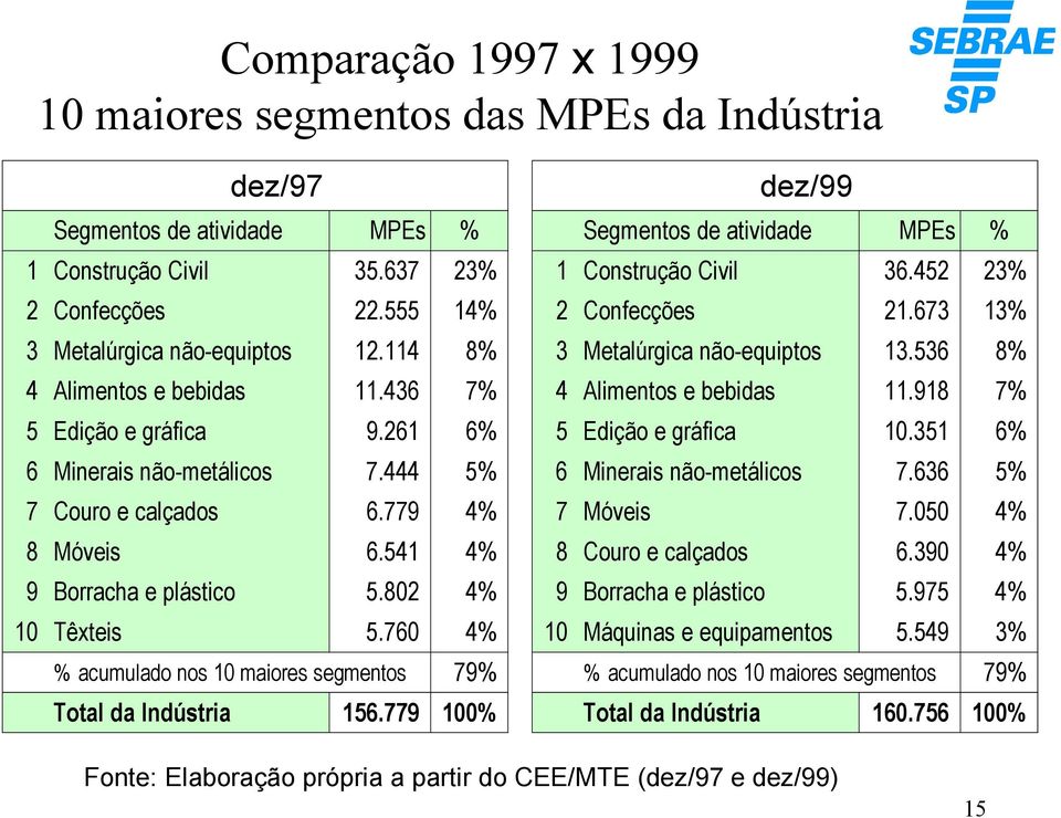 918 7% 5 Edição e gráfica 9.261 6% 5 Edição e gráfica 10.351 6% 6 Minerais não-metálicos 7.444 5% 6 Minerais não-metálicos 7.636 5% 7 Couro e calçados 6.779 4% 7 Móveis 7.050 4% 8 Móveis 6.