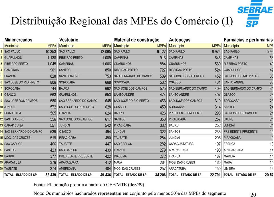 006 GUARULHOS 884 GUARULHOS 539 RIBEIRAO PRETO 49 4 CAMPINAS 901 SANTOS 850 RIBEIRAO PRETO 727 RIBEIRAO PRETO 524 GUARULHOS 42 5 FRANCA 828 SANTO ANDRE 753 SAO BERNARDO DO CAMPO 589 SAO JOSE DO RIO