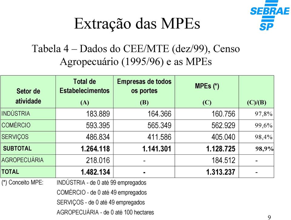 929 99,6% SERVIÇOS 486.834 411.586 405.040 98,4% SUBTOTAL 1.264.118 1.141.301 1.128.725 98,9% AGROPECUÁRIA 218.016-184.512 - TOTAL 1.482.134-1.