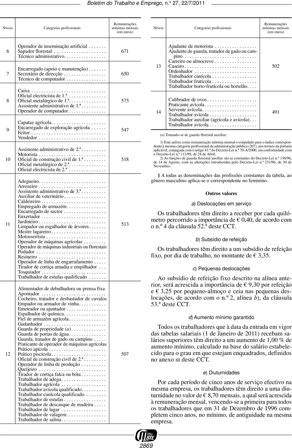 ............................. Oficial electricista de 1.ª............... 8 Oficial metalúrgico de 1.ª............... 575 Assistente administrativo de 1.ª.......... Operador de computador.