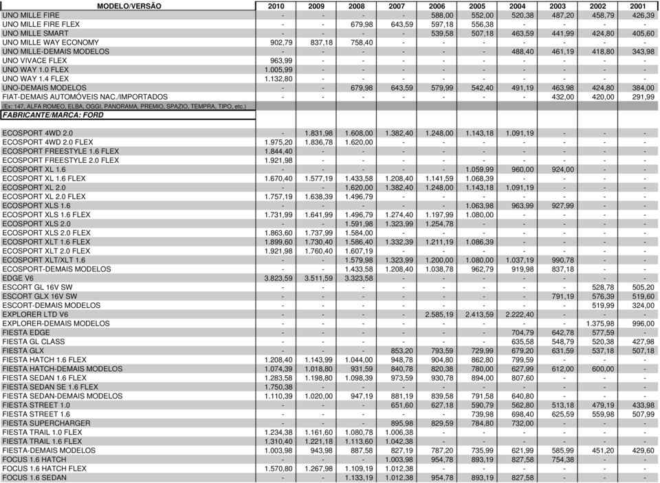005,99 - - - - - - - - - UNO WAY 1.4 FLEX 1.132,80 - - - - - - - - - UNO-DEMAIS MODELOS - - 679,98 643,59 579,99 542,40 491,19 463,98 424,80 384,00 FIAT-DEMAIS AUTOMÓVEIS NAC.