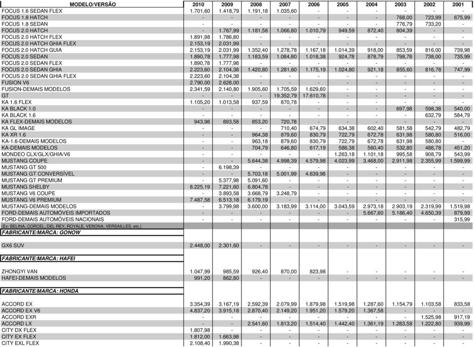 352,40 1.278,78 1.167,18 1.014,39 918,00 853,59 816,00 739,98 FOCUS 2.0 SEDAN 1.890,78 1.777,98 1.183,59 1.084,80 1.018,38 924,78 878,79 798,78 738,00 735,99 FOCUS 2.0 SEDAN FLEX 1.890,78 1.777,98 - - - - - - - - FOCUS 2.