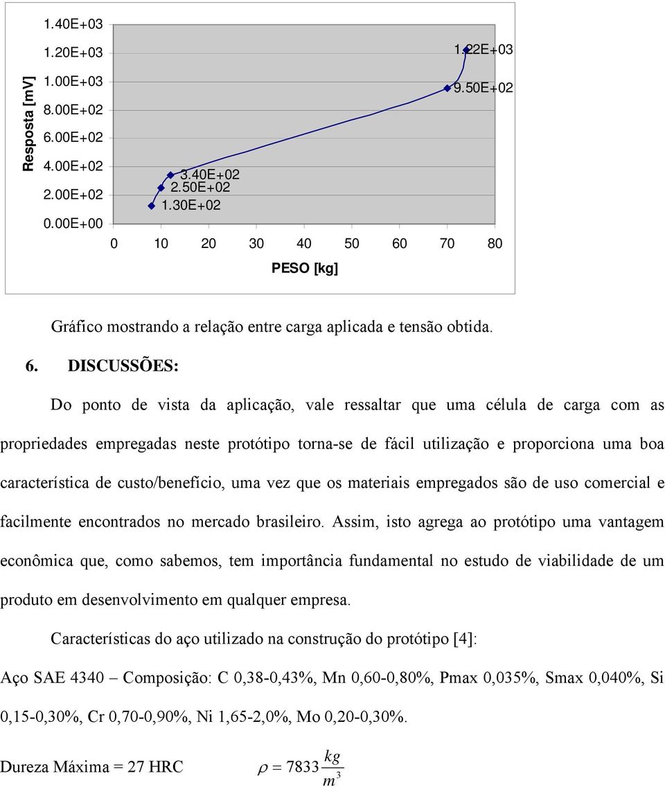 70 80 PESO [kg] Gráfico mostrando a relação entre carga aplicada e tensão obtida. 6.