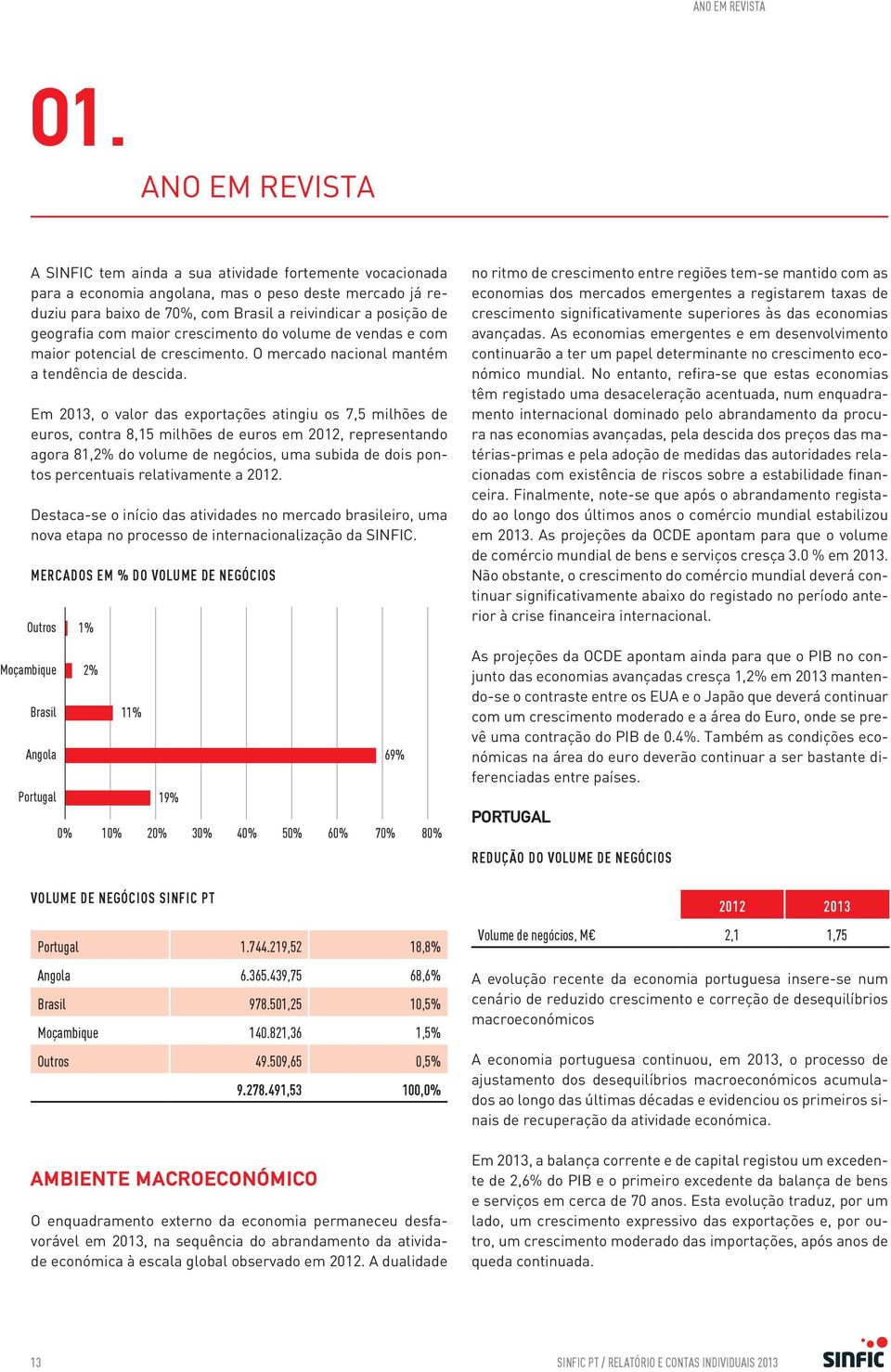 geografia com maior crescimento do volume de vendas e com maior potencial de crescimento. O mercado nacional mantém a tendência de descida.