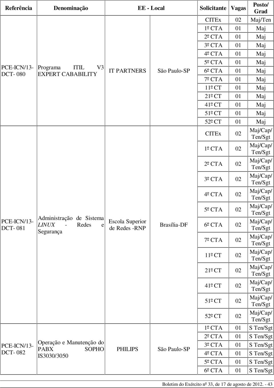 01 S 5º CTA 01 S 6º CTA 01 S Referência Denominação EE - Local Solicitante Vagas DCT- 080 DCT- 081 DCT- 082 Programa ITIL V3 EXPERT CABABILITY Administração de Sistema LINUX -