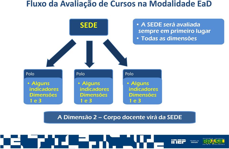 indicadores Dimensões 1 e 3 Polo Alguns indicadores Dimensões 1 e 3