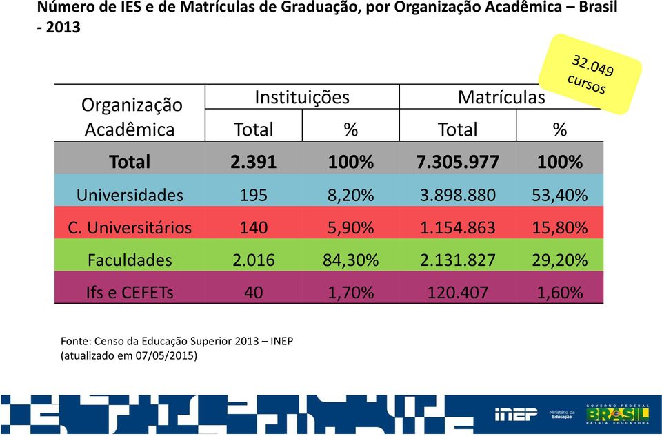 977 100% Universidades 195 8,20% 3.898.880 53,40% C. Universitários 140 5,90% 1.154.