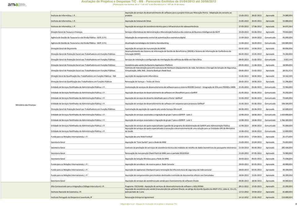 872,36 Direção-Geral do Tesouro e Finanças Serviços Informáticos de Administração e Manutenção Evolutiva dos sistemas de Business Intelligence da DGTF 25-03-2013 03-06-2013 Aprovado 79.