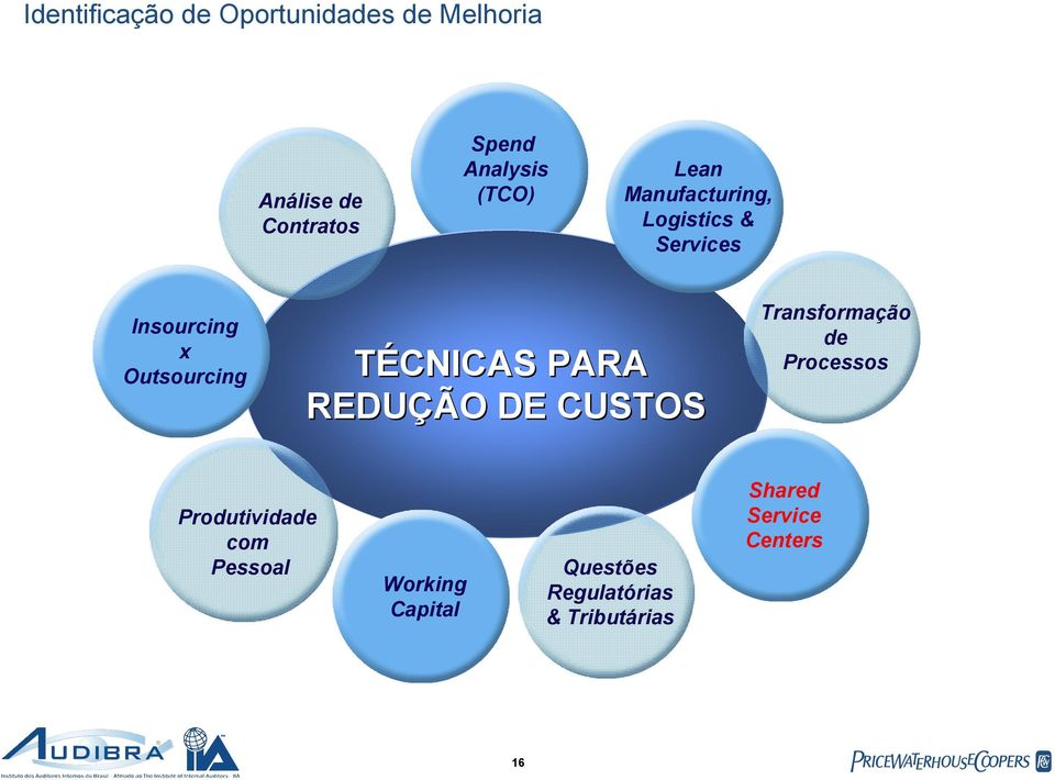 TÉCNICAS PARA REDUÇÃO DE CUSTOS Produtividade com Pessoal Transformação de