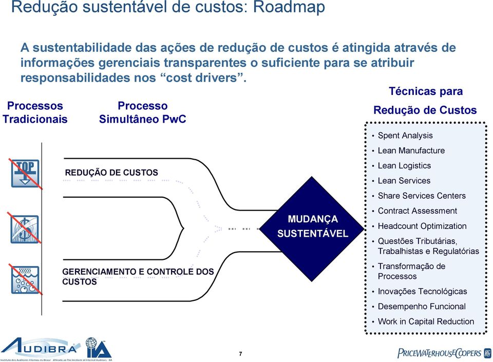 Técnicas para Processos Tradicionais Processo Simultâneo PwC Redução de Custos Spent Analysis Lean Manufacture Lean Logistics REDUÇÃO DE CUSTOS Lean Services