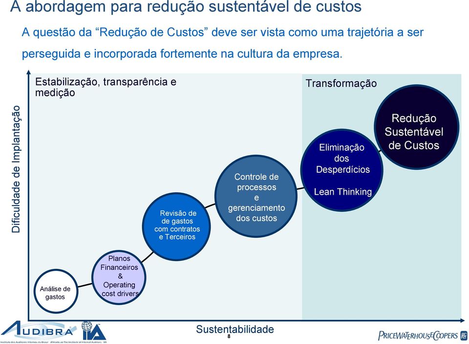 Dificuldade de Implantação Estabilização, transparência e medição Transformação Revisão de de gastos com contratos e Terceiros