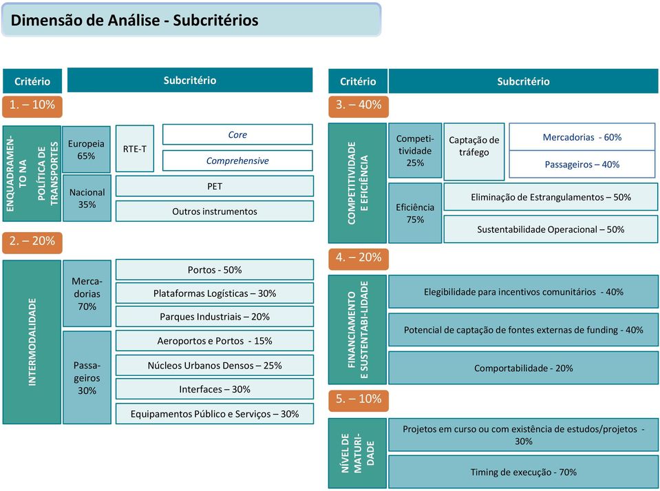 20% Nacional 35% Mercadorias 70% PET Outros instrumentos Portos - 50% Plataformas Logísticas 30% Parques Industriais 20% Aeroportos e Portos - 15% 4.