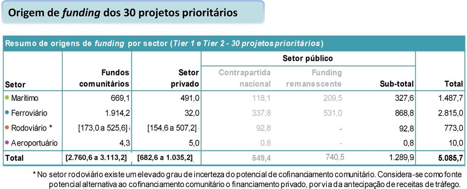 815,0 Rodoviário * [173,0 a 525,6] [154,6 a 507,2] - 92,8 154,6-247,4 92,8 773,0 Aeroportuário 4,3 5,0 0,8-0,8 10,0 Total [2.760,6 a 3.113,2] [682,6 a 1.035,2] a 528,0 549,4 895,1 740,5 1.444,5 1.