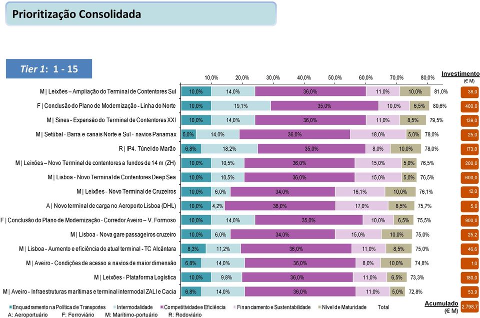 Barra e canais Norte e Sul - navios Panamax 5,0% 14,0% 36,0% 18,0% 5,0% 78,0% 25,0 R IP4.