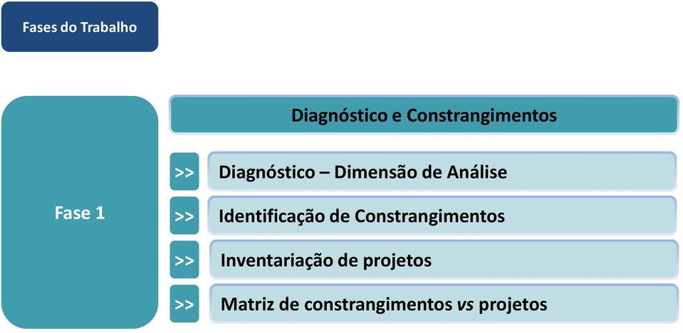 Análise Identificação de Constrangimentos