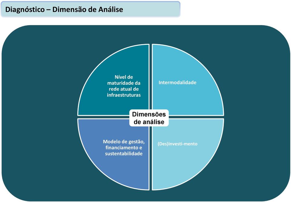 Intermodalidade Dimensões de análise Modelo de