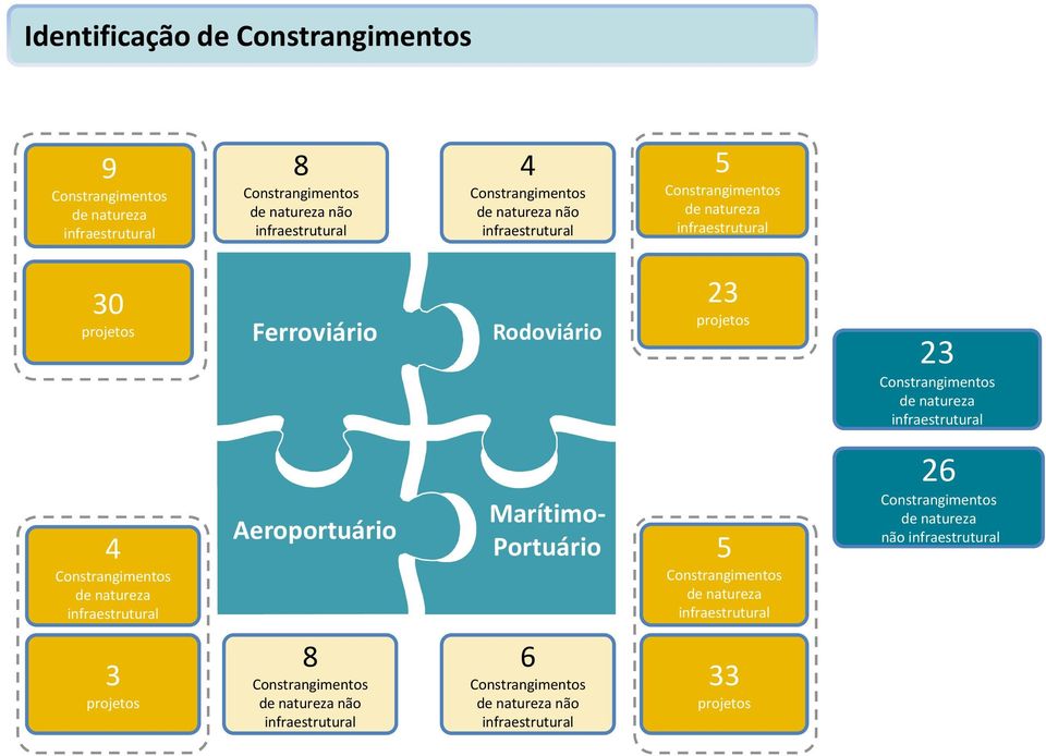 infraestrutural 4 Constrangimentos de natureza infraestrutural Aeroportuário Marítimo- Portuário 5 Constrangimentos de natureza infraestrutural 26
