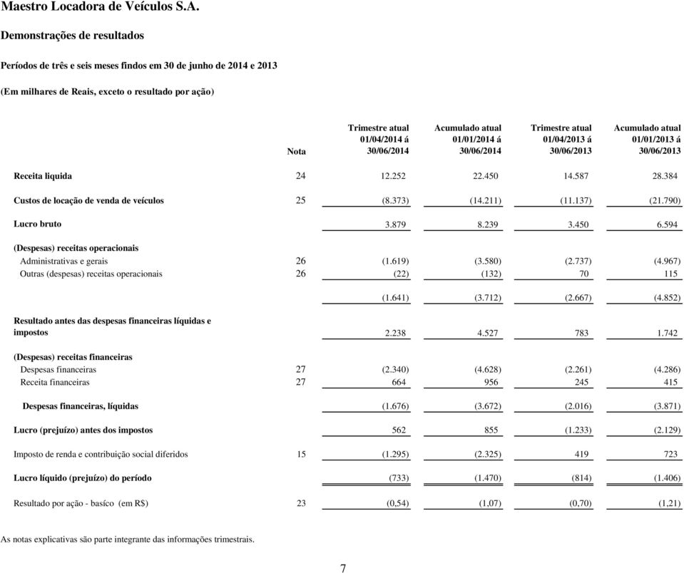 211) (11.137) (21.790) Lucro bruto 3.879 8.239 3.450 6.594 (Despesas) receitas operacionais Administrativas e gerais 26 (1.619) (3.580) (2.737) (4.