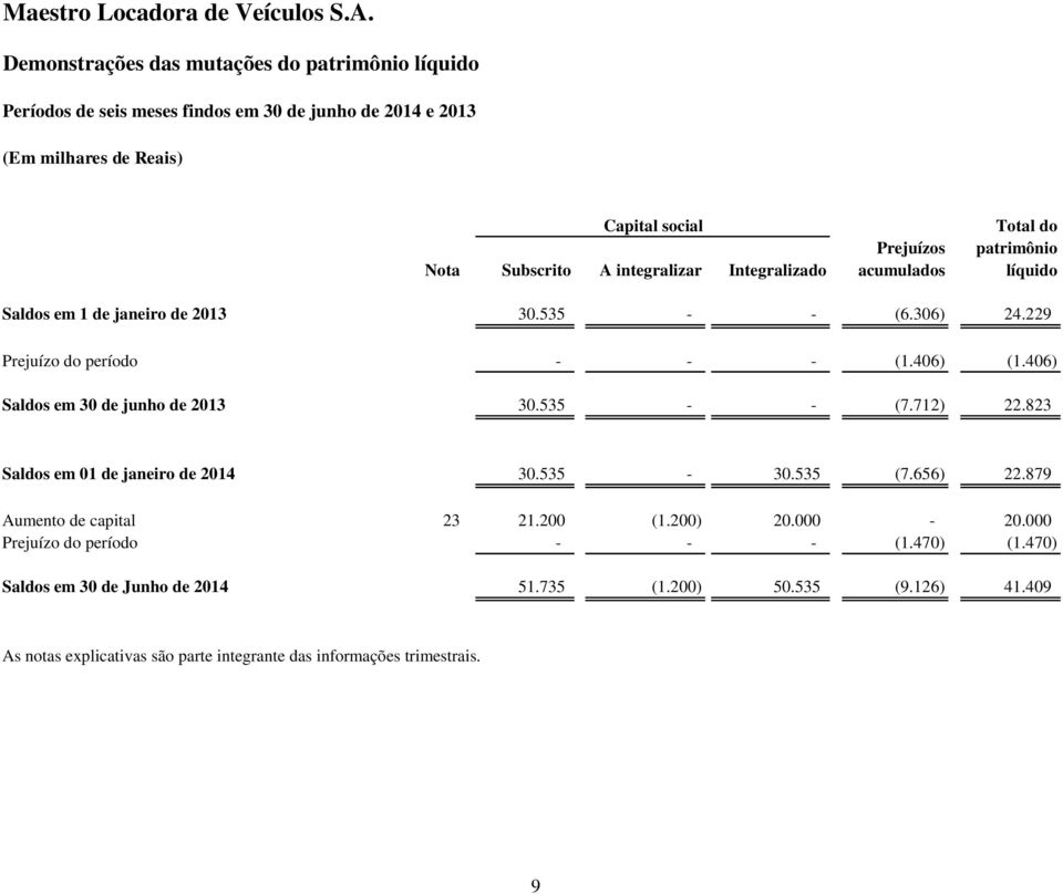 406) Saldos em 30 de junho de 2013 30.535 - - (7.712) 22.823 Saldos em 01 de janeiro de 2014 30.535-30.535 (7.656) 22.879 Aumento de capital 23 21.200 (1.200) 20.