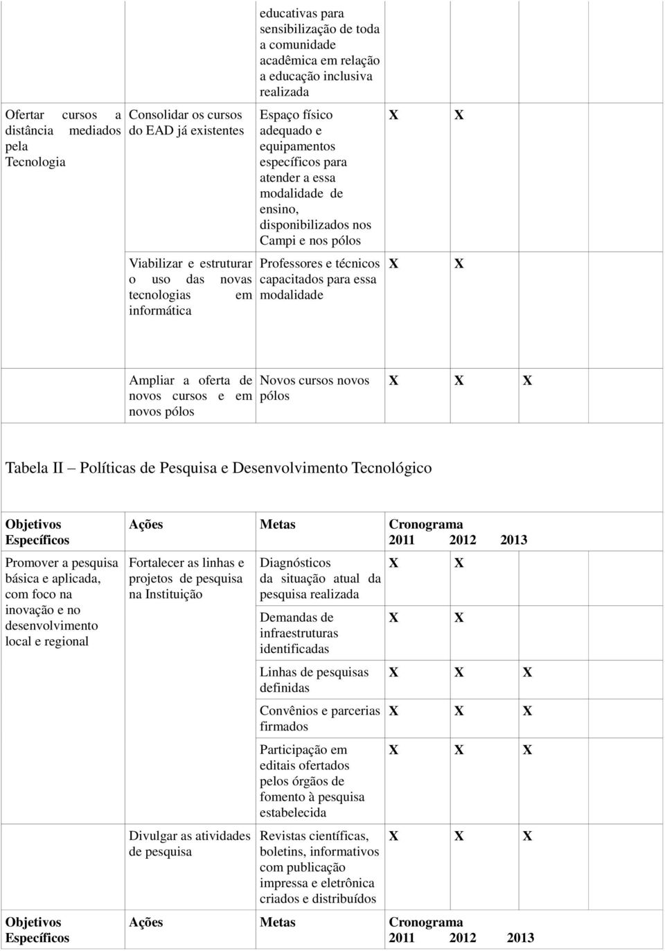 Professores e técnicos capacitados para essa modalidade Ampliar a oferta de novos cursos e em novos pólos Novos cursos novos pólos Tabela II Políticas de Pesquisa e Desenvolvimento Tecnológico