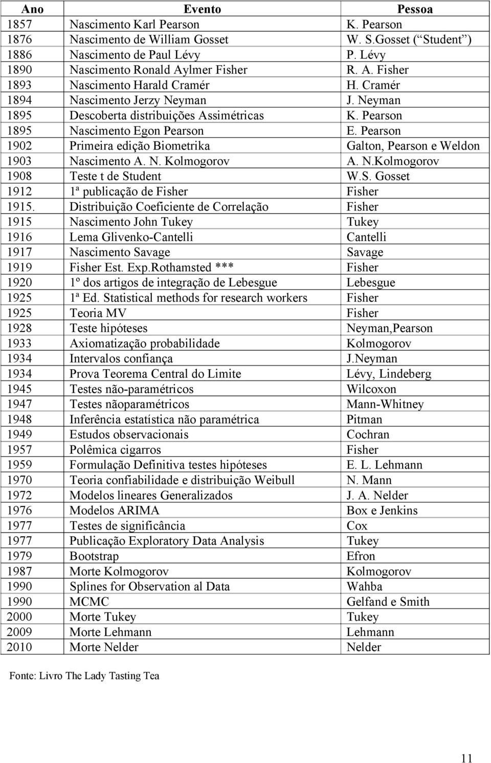 Gosset Nascimento de Paul Lévy Nascimento Ronald Aylmer Fisher Nascimento Harald Cramér Nascimento Jerzy Neyman Descoberta distribuições Assimétricas Nascimento Egon Pearson Primeira edição