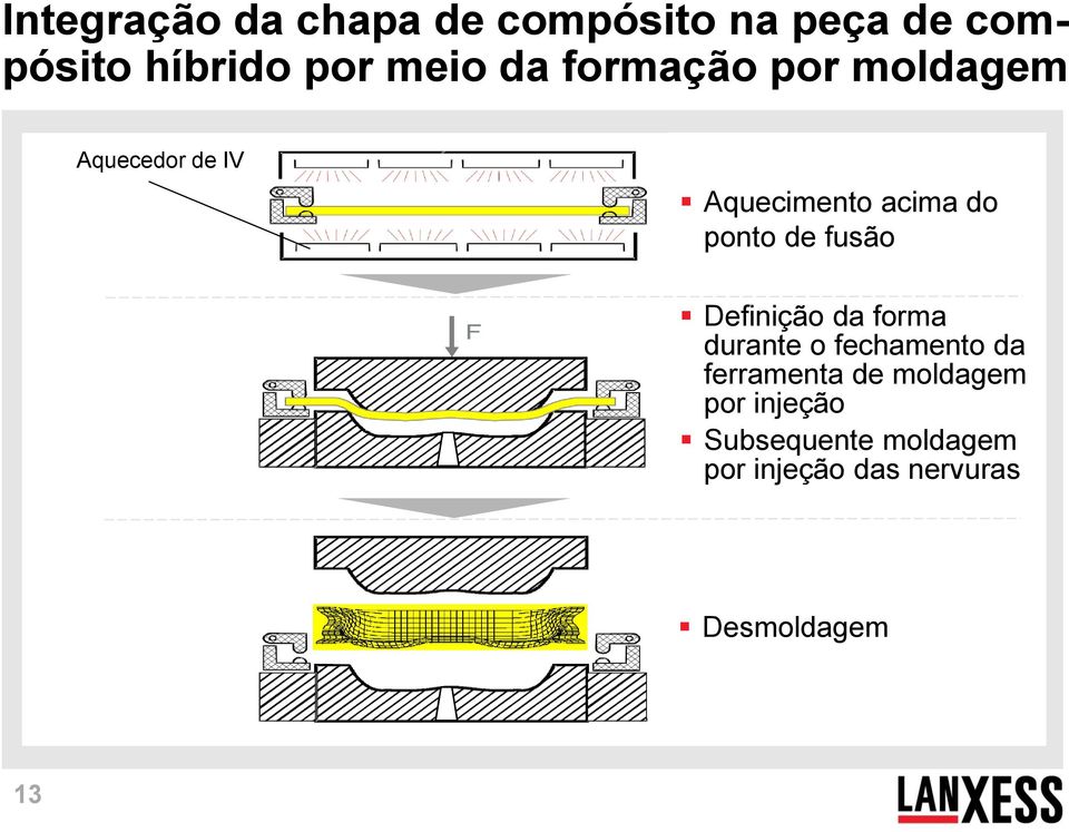 fusão Definição da forma durante o fechamento da ferramenta de moldagem