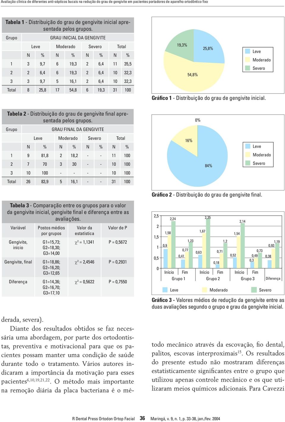 Grupo GRAU INICIAL DA GENGIVITE Leve Moderado Severo Total N % N % N % N % 1 3 9,7 6 19,3 2 6,4 11 35,5 2 2 6,4 6 19,3 2 6,4 10 32,3 3 3 9,7 5 16,1 2 6,4 10 32,3 Total 8 25,8 17 54,8 6 19,3 31 100