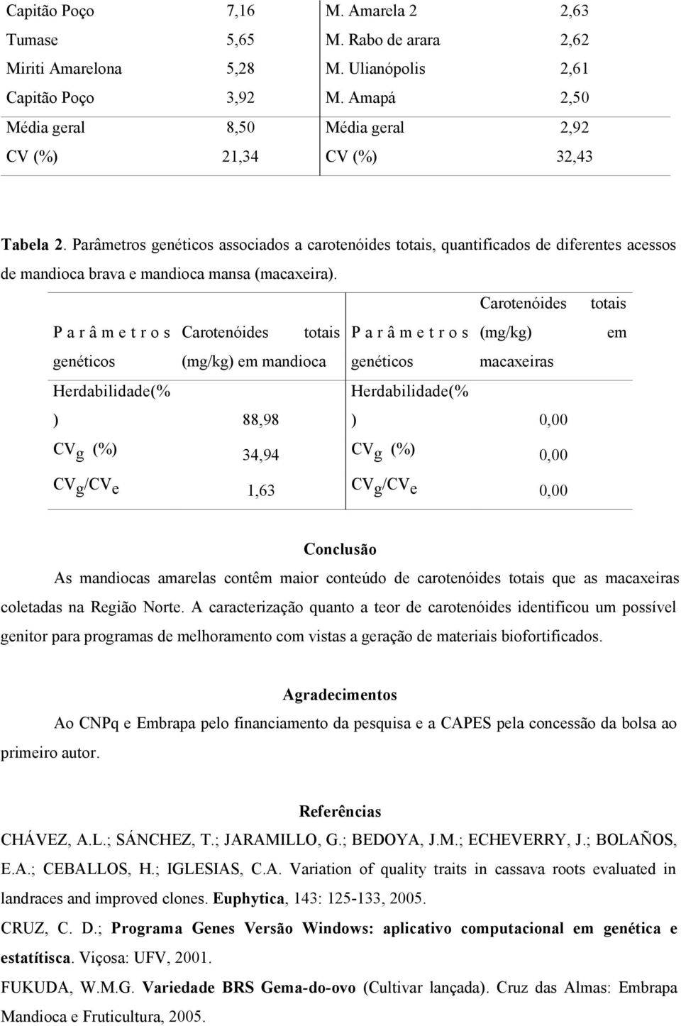 Parâmetros genéticos associados a carotenóides totais, quantificados de diferentes acessos de mandioca brava e mandioca mansa (macaxeira).