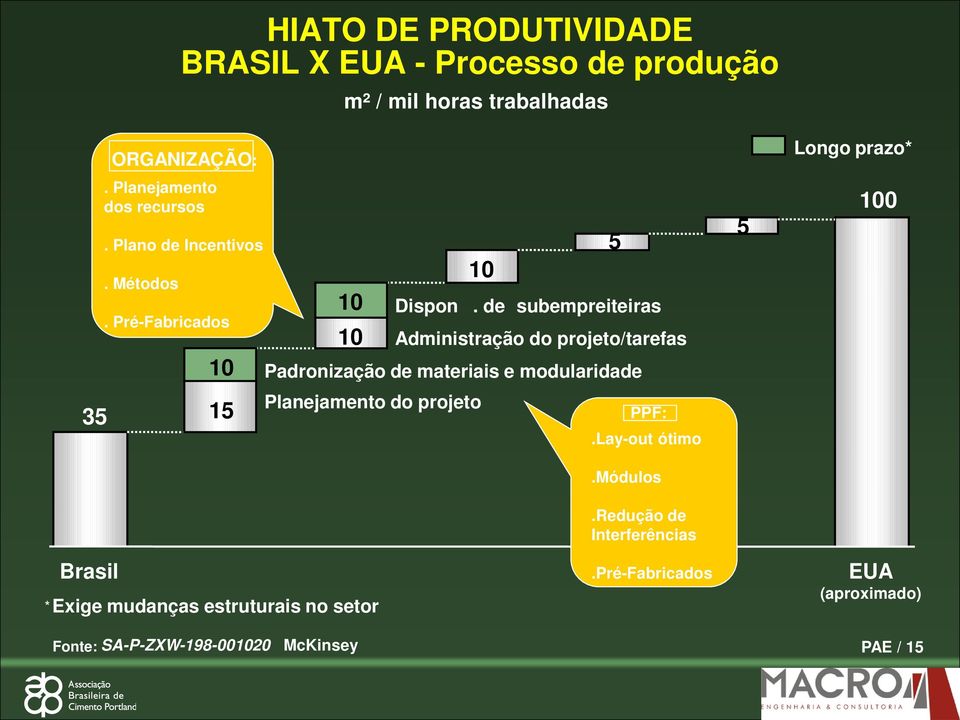 de subempreiteiras Administração do projeto/tarefas Padronização de materiais e modularidade Planejamento do projeto 10 5 PPF:.